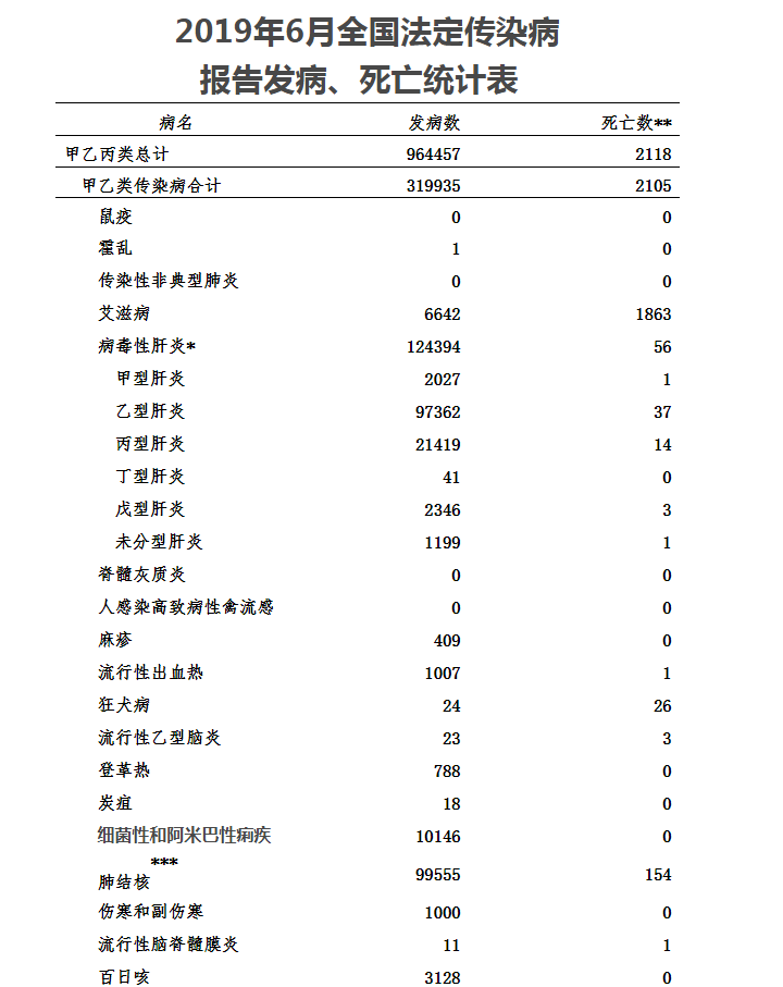 19年6月传染病中，手足口病、感冒、肝炎用药居首位(图1)